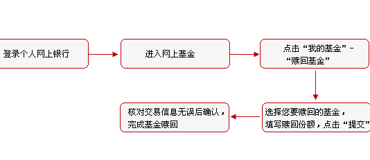 基金赎回的方式