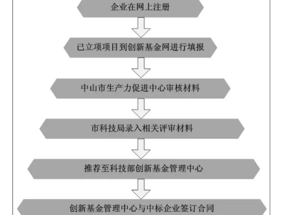 创新基金申报
