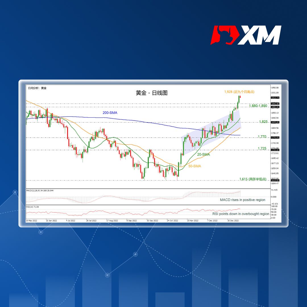 XM官网:技术分析 – 金价从近九个月高点回落