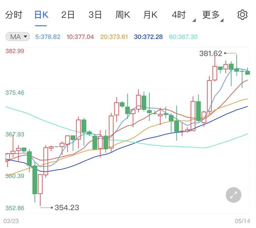 纸黄金价格盘内波动幅度偏小 通货膨胀升温助涨金价(2024年11月05日)
