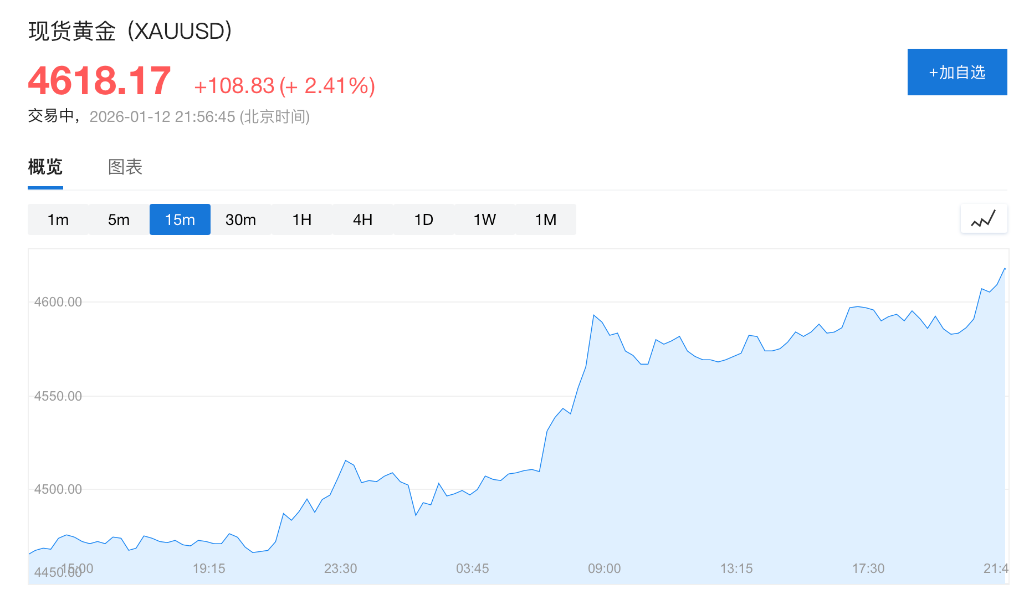 “抛售美国”卷土重来！鲍威尔被查引发股汇债“三杀”，金价狂飙破4620美元创历史新高