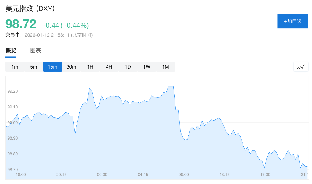 “抛售美国	”卷土重来！鲍威尔被查引发股汇债“三杀”，金价狂飙破4620美元创历史新高 - 图片2