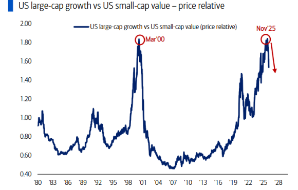 如何理解开年全球市场？“可负担性”才是 2026 的总叙事：“主街”要赢一次，AI叙事巨变	，日元是“关键	” - 图片4