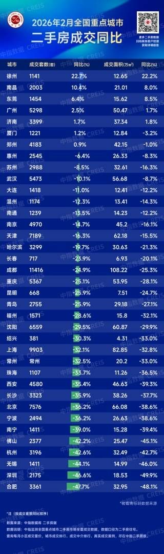 中指研究院：2月百城二手住宅均价为12835元/㎡  环比下跌0.54%