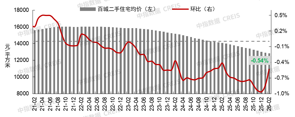 中指研究院:2月百城二手住宅均价为12835元/㎡ 环比下跌0.54% 中指研究院:2月百城二手住宅均价为12835元/㎡ 环比下跌0.54% - 图片2