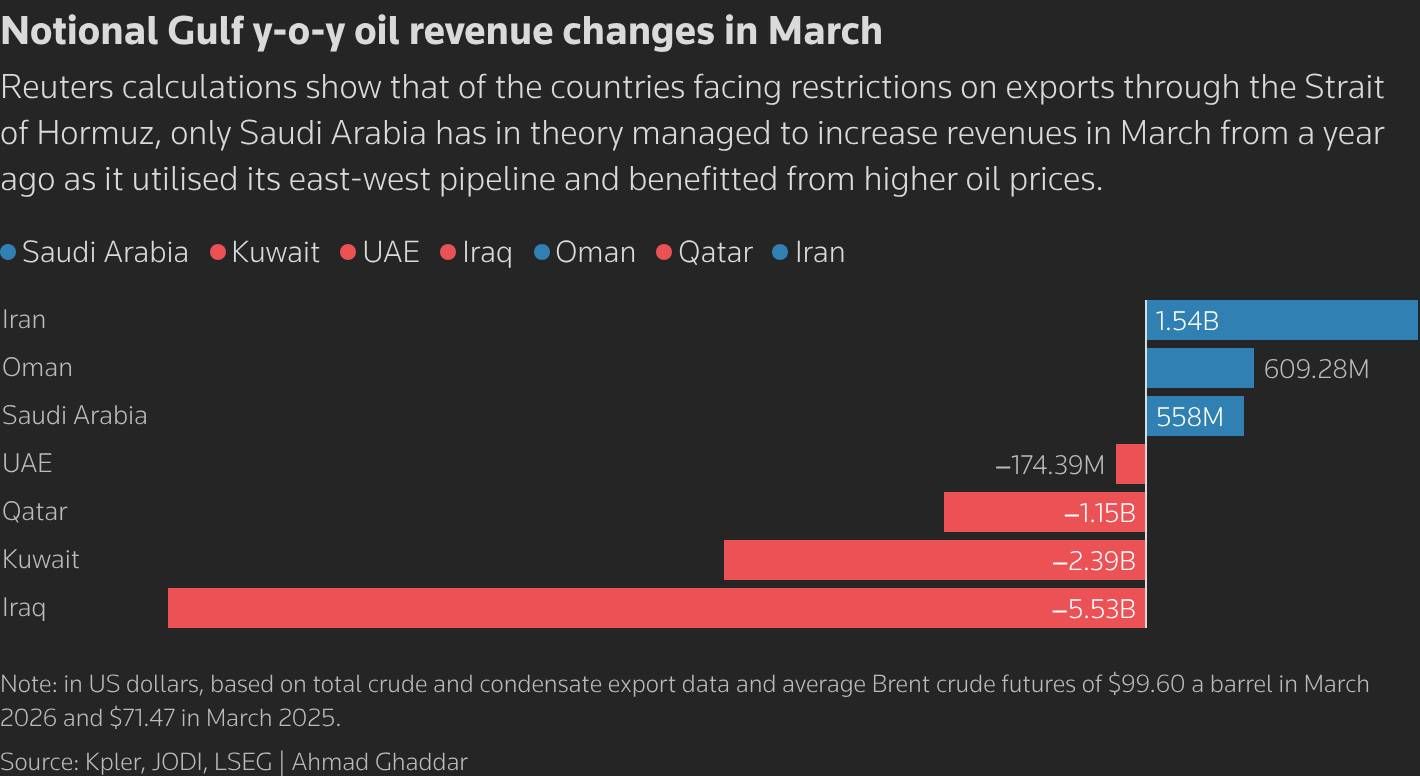沙特3月石油收入不降反增