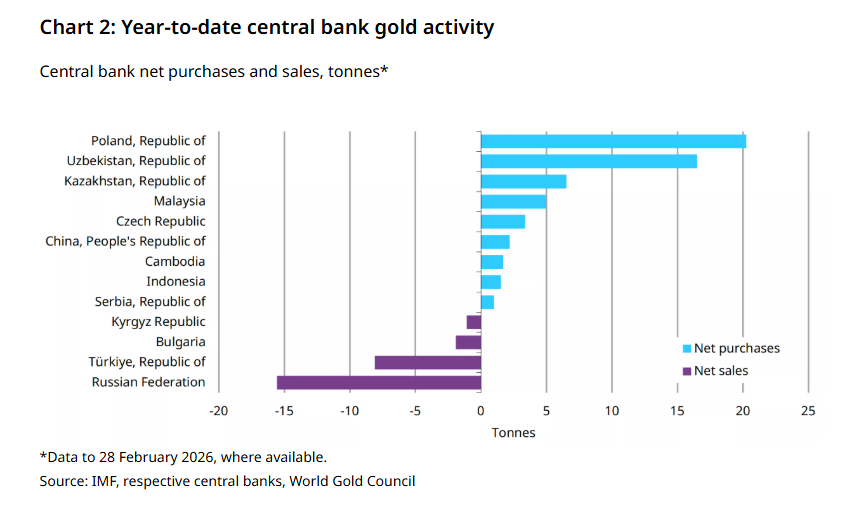 尽管土耳其和俄罗斯大举抛售，全球央行2月依然净购金27吨 - 图片2
