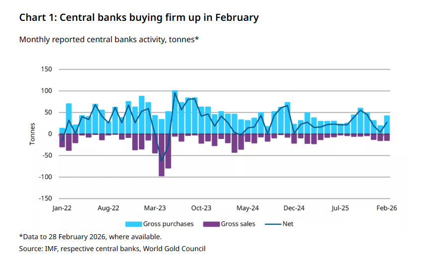 尽管土耳其和俄罗斯大举抛售，全球央行2月依然净购金27吨-img