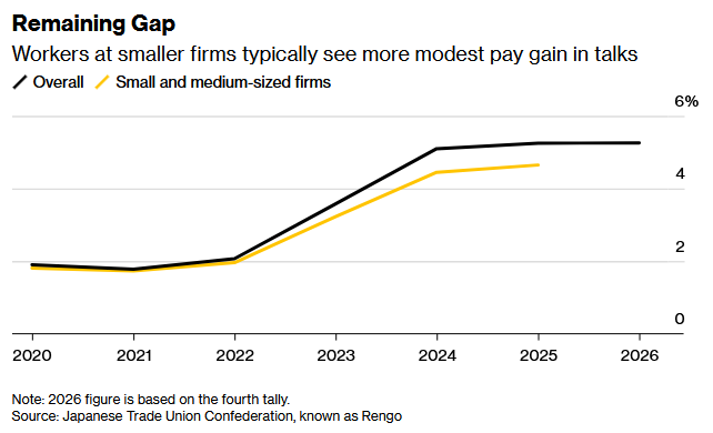 连续三年加薪超5%支撑日本央行货币政策正常化前景 但植田和男模糊表态后4月加息概率已骤减