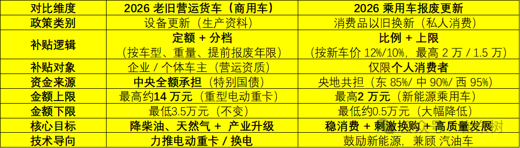崔东树：2026年乘用车以旧换新转向“比例补贴+上限” 乘用车补贴均值降21%-30%-img
