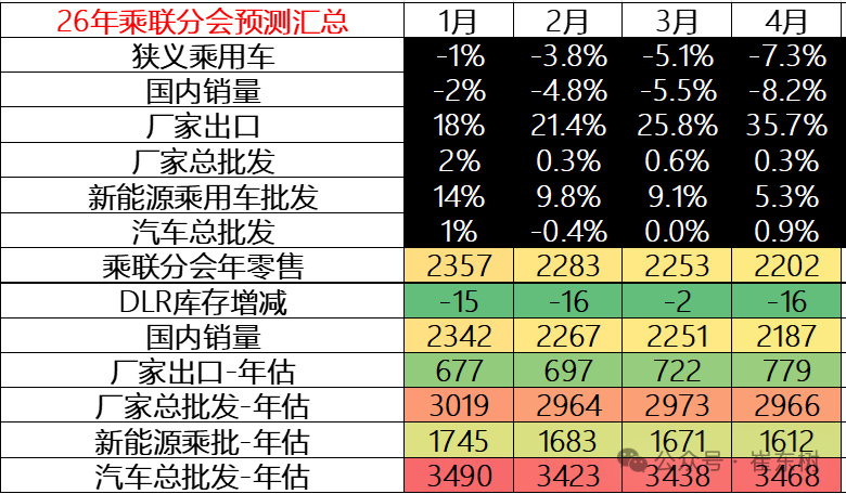 崔东树：2026年乘用车以旧换新转向“比例补贴+上限” 乘用车补贴均值降21%-30% - 图片2