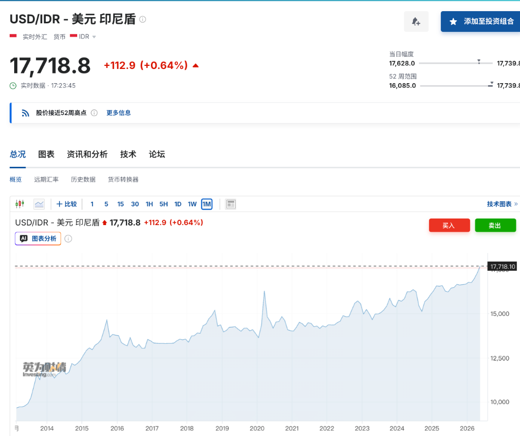 全球债市抛售加剧亚洲资本外流，印尼、菲律宾、印度货币跌至历史低位