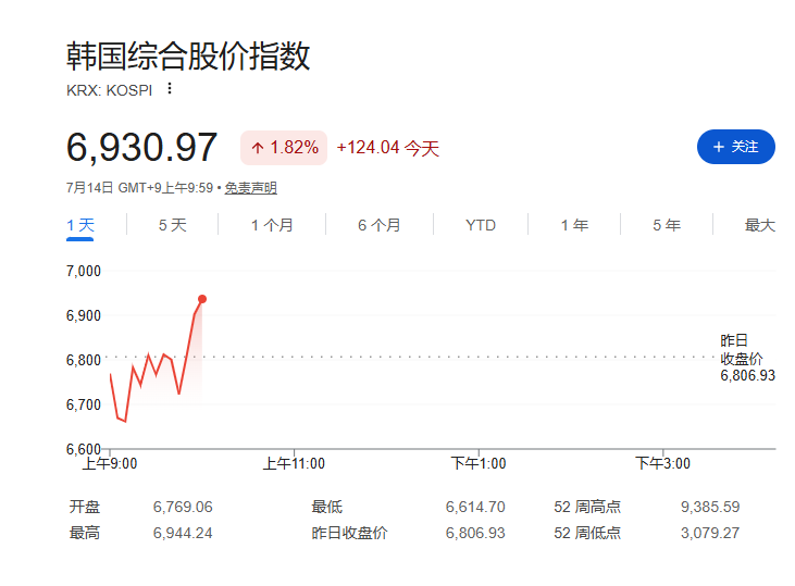 日韩市场反弹，韩股V型反转涨超2%，WTI原油突破80美元、黄金跌破4000关口