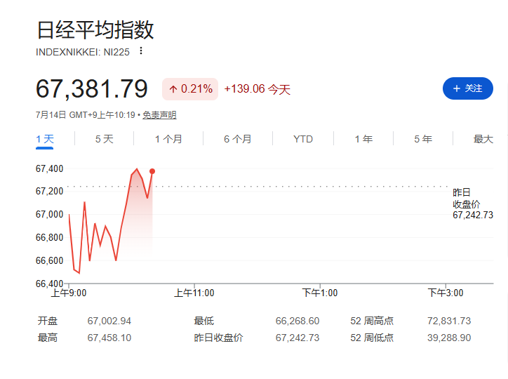 日韩市场反弹，韩股V型反转涨超2%	，WTI原油突破80美元、黄金跌破4000关口 - 图片2
