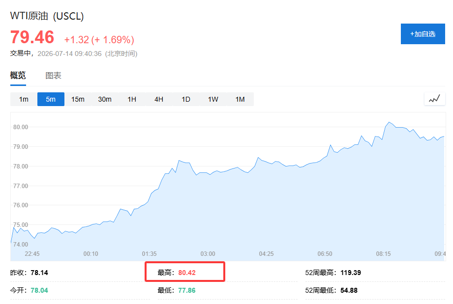 日韩市场反弹	，韩股V型反转涨超2%，WTI原油突破80美元	、黄金跌破4000关口 - 图片4