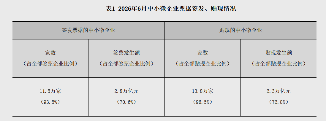 央行：6月两市日均成交额31144亿元 环比减少2.1% - 图片5