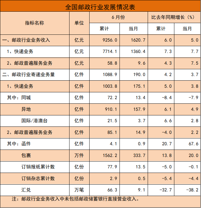 国家邮政局：上半年邮政行业业务收入累计完成9256.0亿元 同比增长6.0% - 图片5